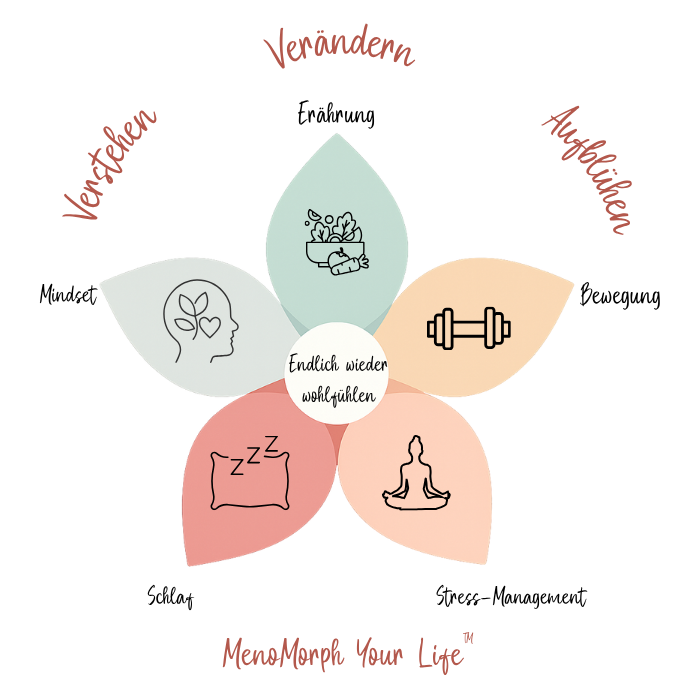 Die MenoBlüte von Inside Meno Menopause Coaching Hamburg und online