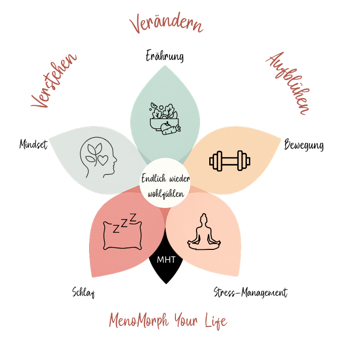 Die MenoBlüte von Inside Meno Menopause Coaching Hamburg und online