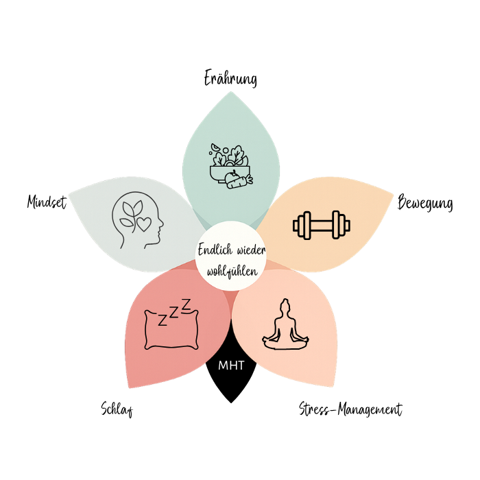 Die MenoBlüte von Inside Meno Menopause Coaching Hamburg und online